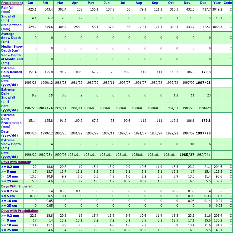 Lennard Island Climate Data Chart